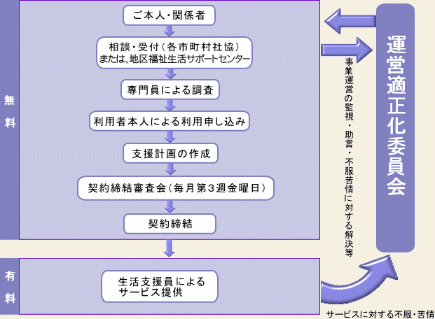 フロー図