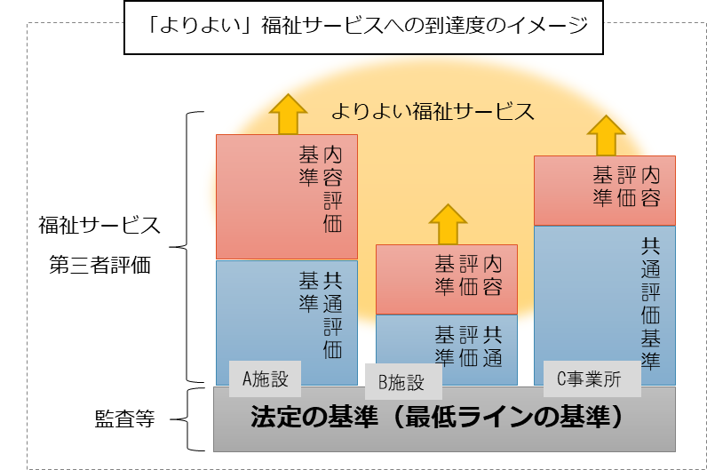 図解イラスト：「よりよい」福祉サービスへの到達度のイメージ