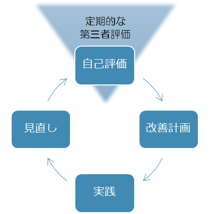 図解イラスト：自己評価、改善計画、実施、見直しのサイクル