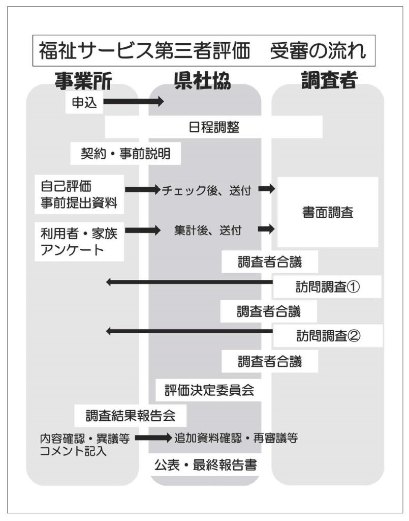 図解イラスト：福祉サービス第三者評価 受審の流れ